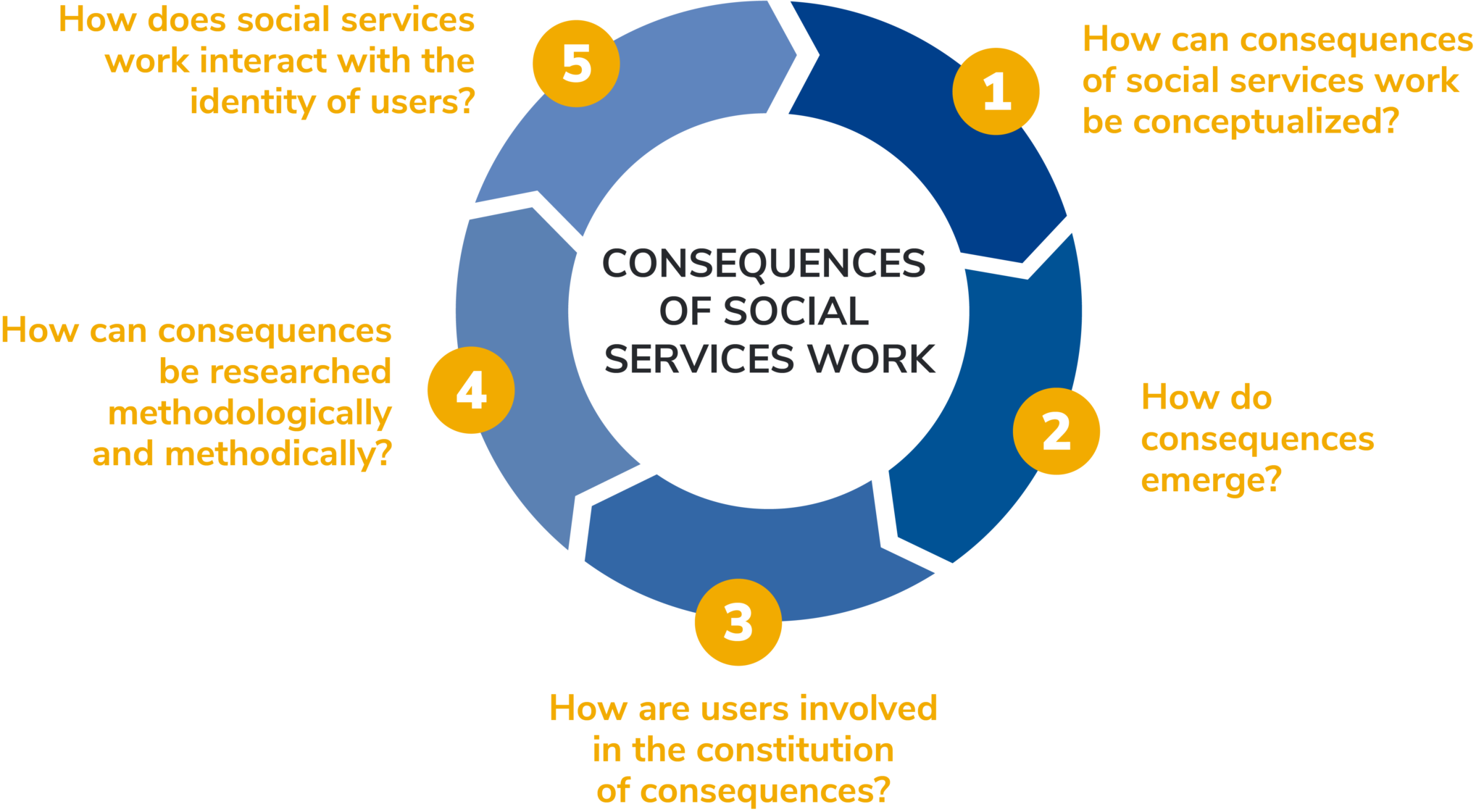 5-central-questions-consequences-of-social-services-work